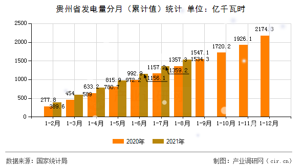 貴州省發(fā)電量分月(累計值)統(tǒng)計 貴州省發(fā)電量分月(累計值)統(tǒng)計