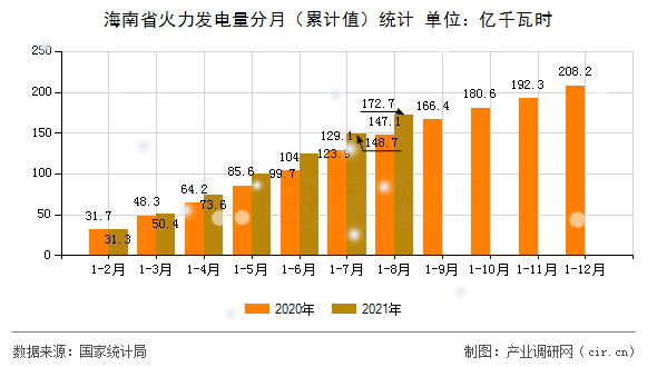 海南省火力發(fā)電量分月(累計(jì)值)統(tǒng)計(jì) 海南省火力發(fā)電量分月(累計(jì)值)統(tǒng)計(jì)