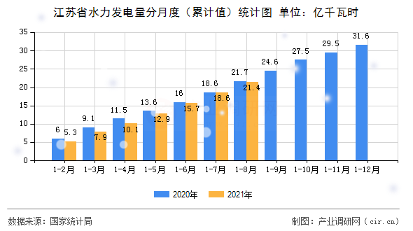 江蘇省水力發(fā)電量分月度（累計值）統(tǒng)計圖