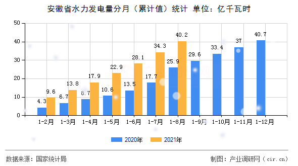 安徽省水力發(fā)電量分月（累計值）統計
