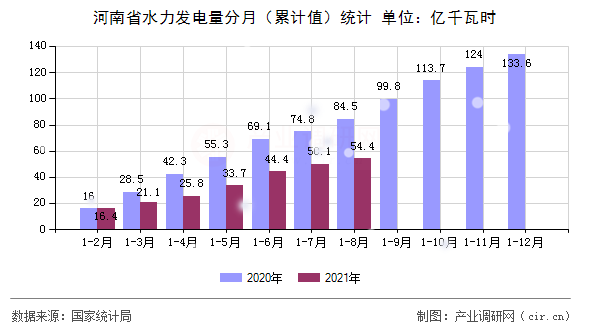 河南省水力發(fā)電量分月(累計(jì)值)統(tǒng)計(jì) 河南省水力發(fā)電量分月(累計(jì)值)統(tǒng)計(jì)