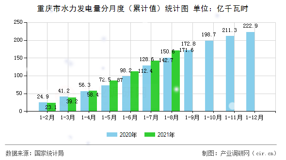 重慶市水力發(fā)電量分月度（累計(jì)值）統(tǒng)計(jì)圖