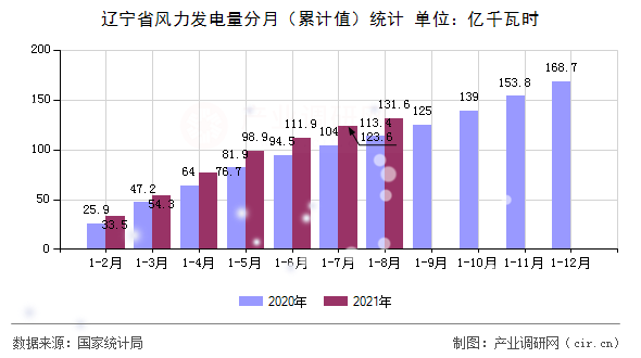 遼寧省風力發(fā)電量分月（累計值）統(tǒng)計