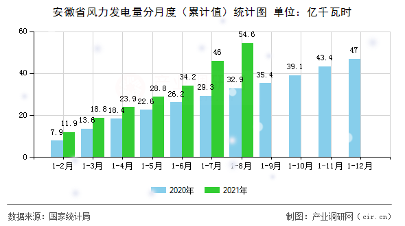 安徽省風(fēng)力發(fā)電量分月度（累計值）統(tǒng)計圖