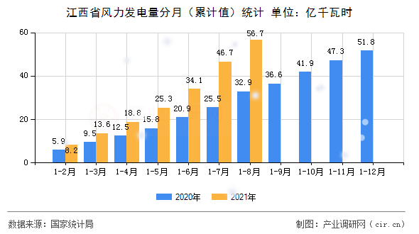 江西省風(fēng)力發(fā)電量分月（累計值）統(tǒng)計