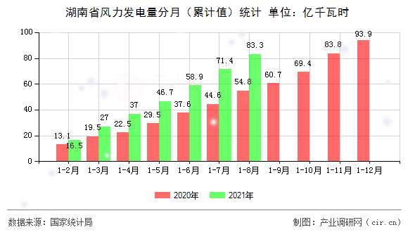 湖南省風(fēng)力發(fā)電量分月(累計(jì)值)統(tǒng)計(jì) 湖南省風(fēng)力發(fā)電量分月(累計(jì)值)統(tǒng)計(jì)