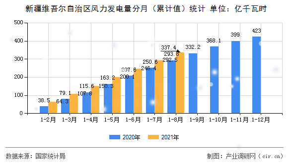 新疆維吾爾自治區(qū)風力發(fā)電量分月（累計值）統(tǒng)計