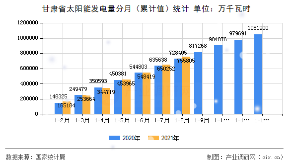 甘肅省太陽(yáng)能發(fā)電量分月（累計(jì)值）統(tǒng)計(jì)