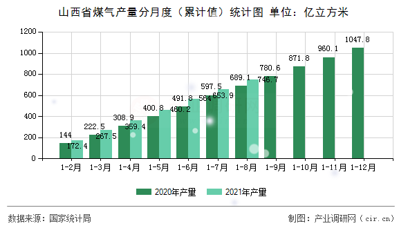 山西省煤氣產量分月度(累計值)統(tǒng)計圖 山西省煤氣產量分月度(累計值)統(tǒng)計圖