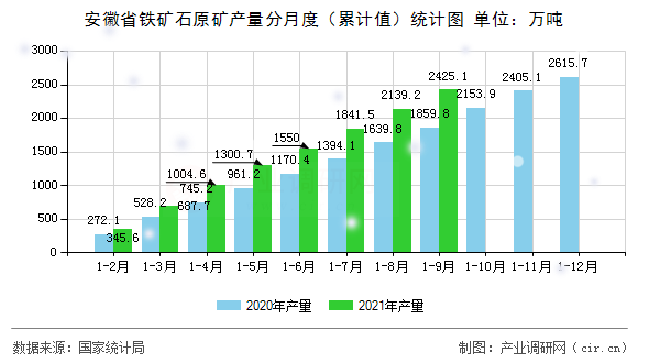 安徽省鐵礦石原礦產(chǎn)量分月度(累計值)統(tǒng)計圖 安徽省鐵礦石原礦產(chǎn)量分月度(累計值)統(tǒng)計圖