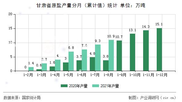 甘肅省原鹽產(chǎn)量分月（累計(jì)值）統(tǒng)計(jì)