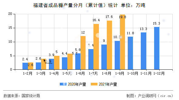 福建省成品糖產(chǎn)量分月（累計(jì)值）統(tǒng)計(jì)