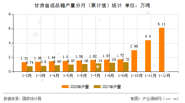 甘肅省成品糖產(chǎn)量分月（累計(jì)值）統(tǒng)計(jì)