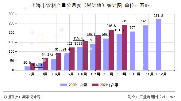 上海市飲料產(chǎn)量分月度（累計值）統(tǒng)計圖