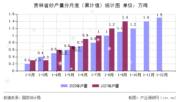 吉林省紗產量分月度（累計值）統(tǒng)計圖