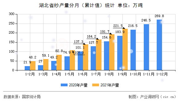 湖北省紗產(chǎn)量分月(累計(jì)值)統(tǒng)計(jì) 湖北省紗產(chǎn)量分月(累計(jì)值)統(tǒng)計(jì)