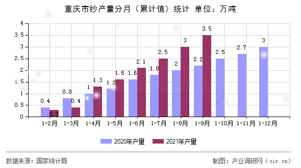 重慶市紗產(chǎn)量分月(累計值)統(tǒng)計 重慶市紗產(chǎn)量分月(累計值)統(tǒng)計