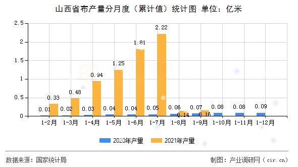 山西省布產(chǎn)量分月度（累計值）統(tǒng)計圖