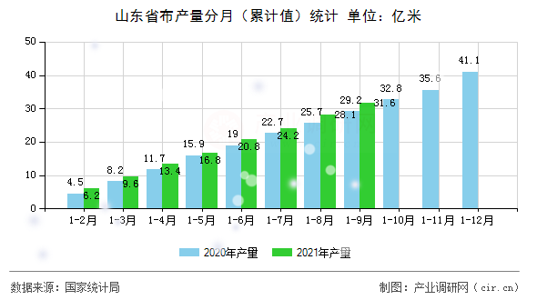 山東省布產量分月（累計值）統(tǒng)計
