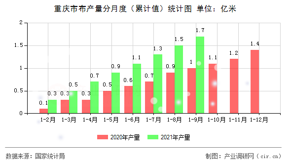 重慶市布產量分月度(累計值)統(tǒng)計圖 重慶市布產量分月度(累計值)統(tǒng)計圖