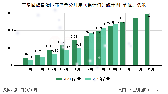 寧夏回族自治區(qū)布產(chǎn)量分月度（累計值）統(tǒng)計圖
