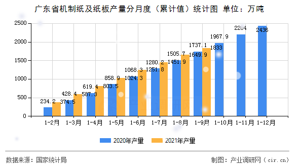 廣東省機(jī)制紙及紙板產(chǎn)量分月度（累計值）統(tǒng)計圖
