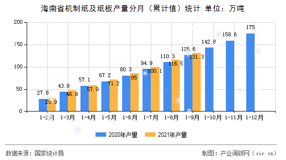 海南省機制紙及紙板產(chǎn)量分月(累計值)統(tǒng)計 海南省機制紙及紙板產(chǎn)量分月(累計值)統(tǒng)計