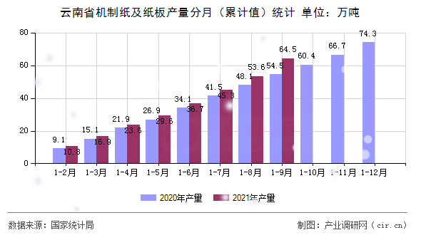 云南省機制紙及紙板產(chǎn)量分月(累計值)統(tǒng)計 云南省機制紙及紙板產(chǎn)量分月(累計值)統(tǒng)計