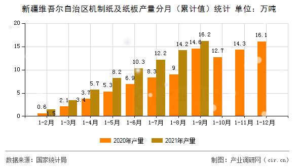新疆維吾爾自治區(qū)機(jī)制紙及紙板產(chǎn)量分月(累計值)統(tǒng)計 新疆維吾爾自治區(qū)機(jī)制紙及紙板產(chǎn)量分月(累計值)統(tǒng)計