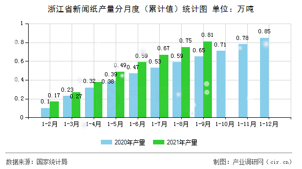浙江省新聞紙產(chǎn)量分月度(累計值)統(tǒng)計圖 浙江省新聞紙產(chǎn)量分月度(累計值)統(tǒng)計圖