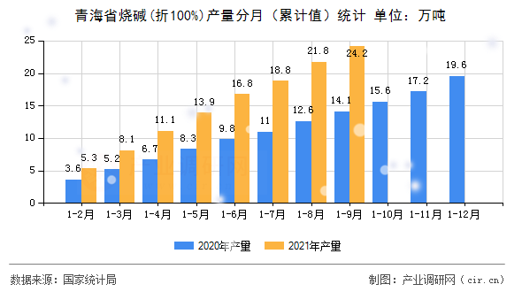 青海省燒堿(折100%)產量分月（累計值）統(tǒng)計
