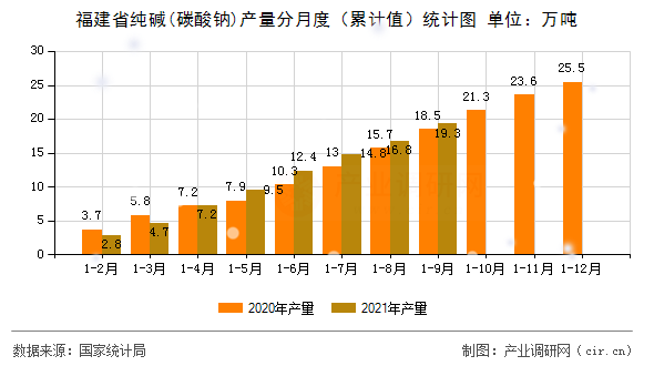 福建省純堿(碳酸鈉)產(chǎn)量分月度(累計值)統(tǒng)計圖 福建省純堿(碳酸鈉)產(chǎn)量分月度(累計值)統(tǒng)計圖