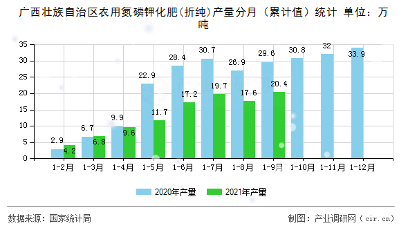 廣西壯族自治區(qū)農(nóng)用氮磷鉀化肥(折純)產(chǎn)量分月(累計(jì)值)統(tǒng)計(jì) 廣西壯族自治區(qū)農(nóng)用氮磷鉀化肥(折純)產(chǎn)量分月(累計(jì)值)統(tǒng)計(jì)