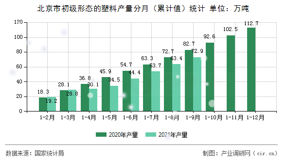 北京市初級形態(tài)的塑料產(chǎn)量分月(累計值)統(tǒng)計 北京市初級形態(tài)的塑料產(chǎn)量分月(累計值)統(tǒng)計
