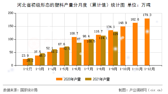 河北省初級(jí)形態(tài)的塑料產(chǎn)量分月度（累計(jì)值）統(tǒng)計(jì)圖