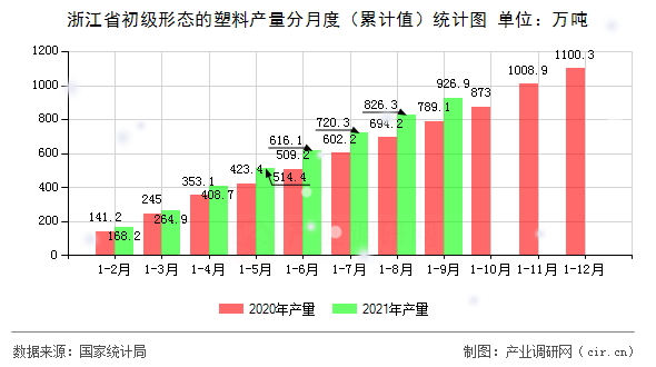 浙江省初級形態(tài)的塑料產(chǎn)量分月度（累計值）統(tǒng)計圖
