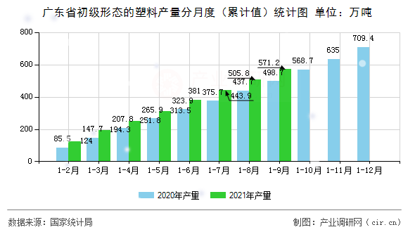 廣東省初級形態(tài)的塑料產(chǎn)量分月度（累計值）統(tǒng)計圖
