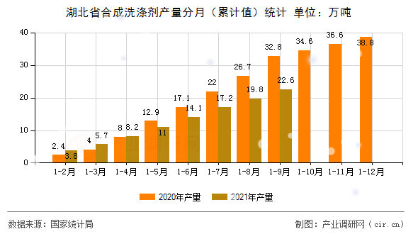 湖北省合成洗滌劑產(chǎn)量分月（累計(jì)值）統(tǒng)計(jì)