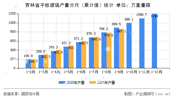 吉林省平板玻璃產(chǎn)量分月（累計值）統(tǒng)計