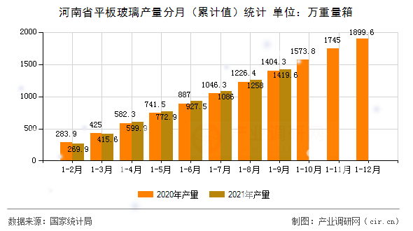 河南省平板玻璃產(chǎn)量分月（累計(jì)值）統(tǒng)計(jì)