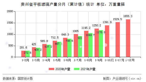 貴州省平板玻璃產(chǎn)量分月(累計(jì)值)統(tǒng)計(jì) 貴州省平板玻璃產(chǎn)量分月(累計(jì)值)統(tǒng)計(jì)
