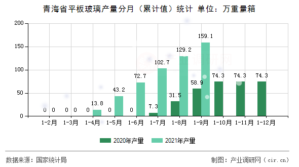 青海省平板玻璃產(chǎn)量分月(累計值)統(tǒng)計 青海省平板玻璃產(chǎn)量分月(累計值)統(tǒng)計
