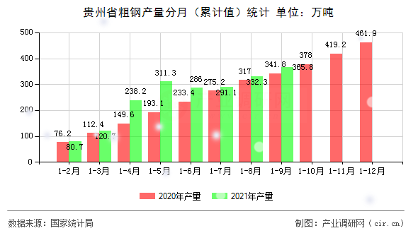 貴州省粗鋼產量分月（累計值）統(tǒng)計