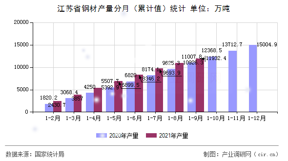 江蘇省鋼材產(chǎn)量分月（累計值）統(tǒng)計