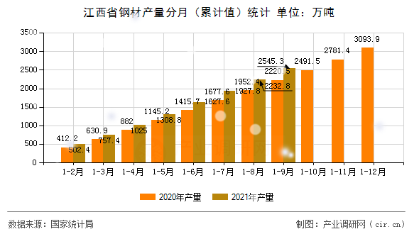 江西省鋼材產(chǎn)量分月(累計(jì)值)統(tǒng)計(jì) 江西省鋼材產(chǎn)量分月(累計(jì)值)統(tǒng)計(jì)