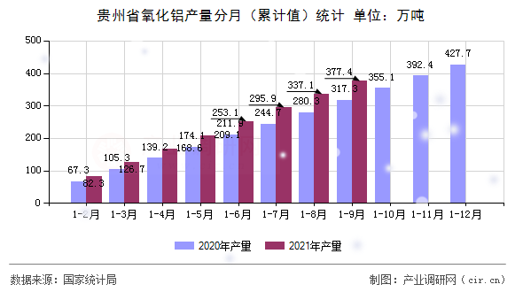 貴州省氧化鋁產(chǎn)量分月(累計(jì)值)統(tǒng)計(jì) 貴州省氧化鋁產(chǎn)量分月(累計(jì)值)統(tǒng)計(jì)