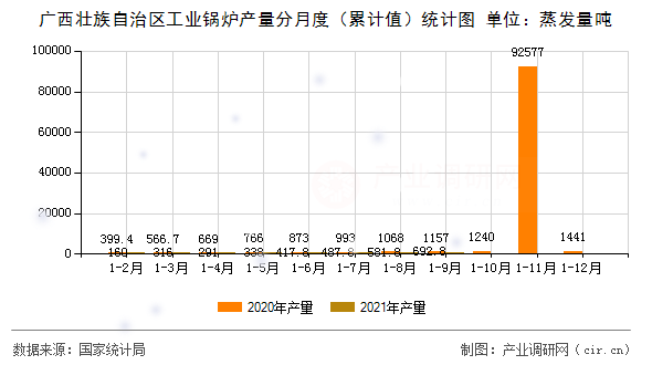 廣西壯族自治區(qū)工業(yè)鍋爐產(chǎn)量分月度（累計值）統(tǒng)計圖