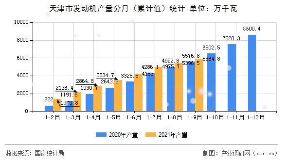 天津市發(fā)動機產量分月（累計值）統(tǒng)計