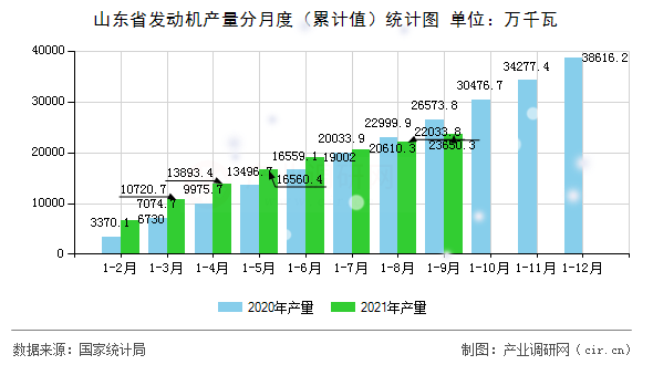 山東省發(fā)動(dòng)機(jī)產(chǎn)量分月度(累計(jì)值)統(tǒng)計(jì)圖 山東省發(fā)動(dòng)機(jī)產(chǎn)量分月度(累計(jì)值)統(tǒng)計(jì)圖