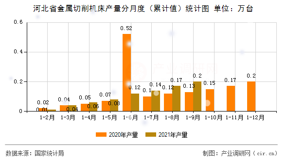 河北省金屬切削機床產(chǎn)量分月度（累計值）統(tǒng)計圖